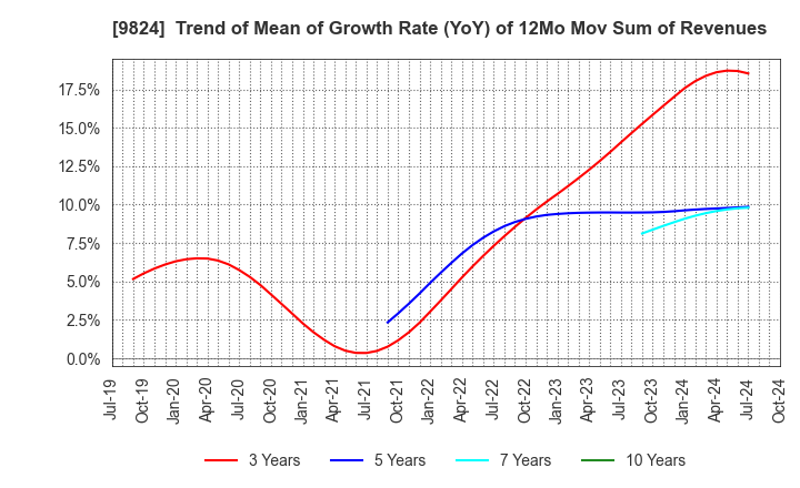 9824 SENSHU ELECTRIC CO.,LTD.: Trend of Mean of Growth Rate (YoY) of 12Mo Mov Sum of Revenues