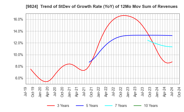 9824 SENSHU ELECTRIC CO.,LTD.: Trend of StDev of Growth Rate (YoY) of 12Mo Mov Sum of Revenues