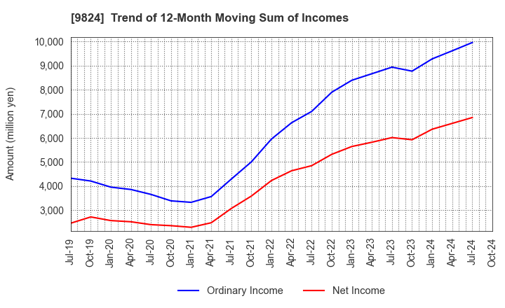 9824 SENSHU ELECTRIC CO.,LTD.: Trend of 12-Month Moving Sum of Incomes