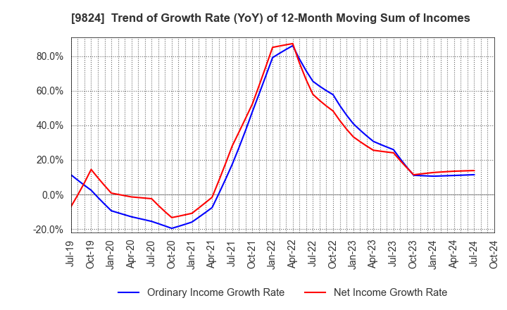 9824 SENSHU ELECTRIC CO.,LTD.: Trend of Growth Rate (YoY) of 12-Month Moving Sum of Incomes