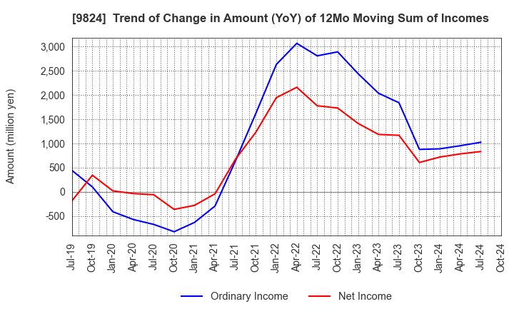 9824 SENSHU ELECTRIC CO.,LTD.: Trend of Change in Amount (YoY) of 12Mo Moving Sum of Incomes