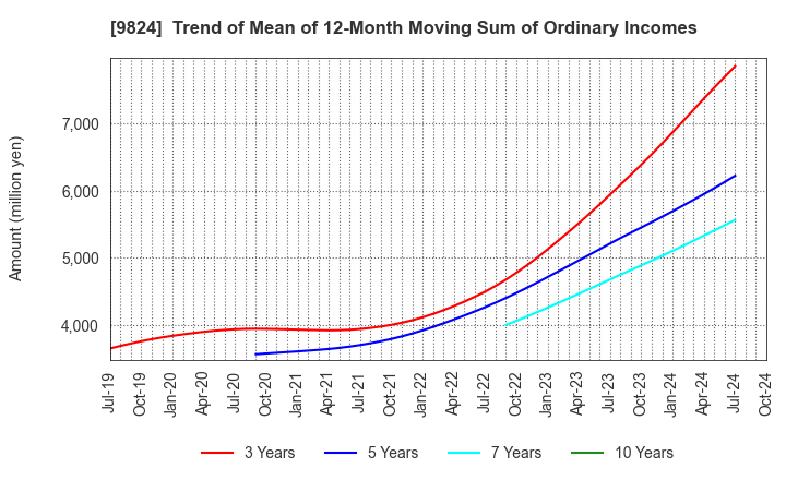 9824 SENSHU ELECTRIC CO.,LTD.: Trend of Mean of 12-Month Moving Sum of Ordinary Incomes