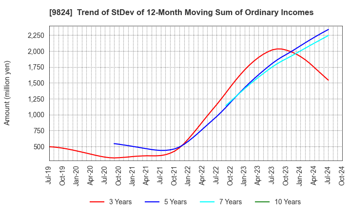 9824 SENSHU ELECTRIC CO.,LTD.: Trend of StDev of 12-Month Moving Sum of Ordinary Incomes