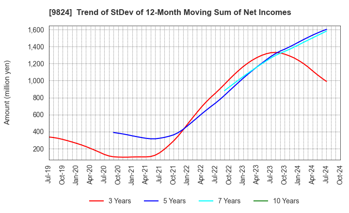 9824 SENSHU ELECTRIC CO.,LTD.: Trend of StDev of 12-Month Moving Sum of Net Incomes