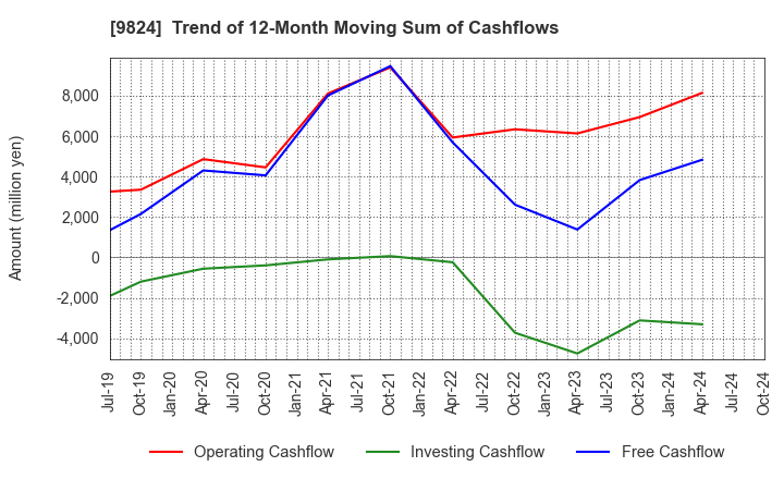 9824 SENSHU ELECTRIC CO.,LTD.: Trend of 12-Month Moving Sum of Cashflows