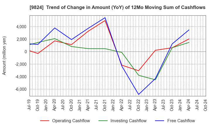 9824 SENSHU ELECTRIC CO.,LTD.: Trend of Change in Amount (YoY) of 12Mo Moving Sum of Cashflows