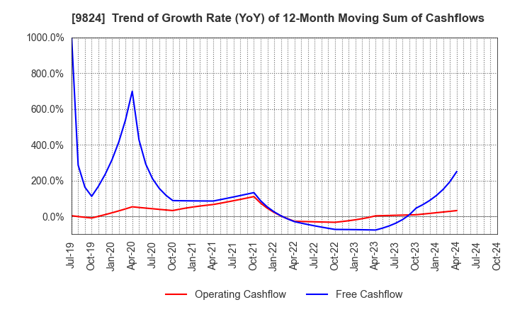 9824 SENSHU ELECTRIC CO.,LTD.: Trend of Growth Rate (YoY) of 12-Month Moving Sum of Cashflows