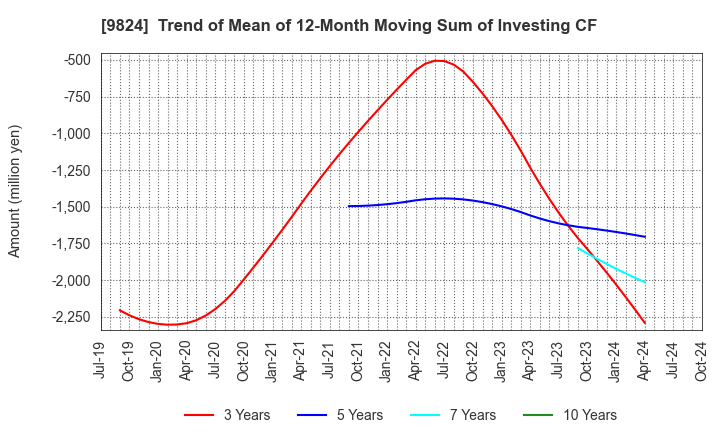 9824 SENSHU ELECTRIC CO.,LTD.: Trend of Mean of 12-Month Moving Sum of Investing CF