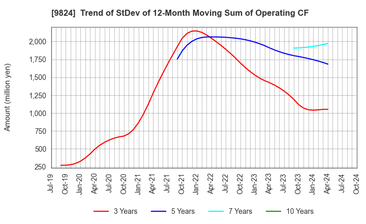 9824 SENSHU ELECTRIC CO.,LTD.: Trend of StDev of 12-Month Moving Sum of Operating CF