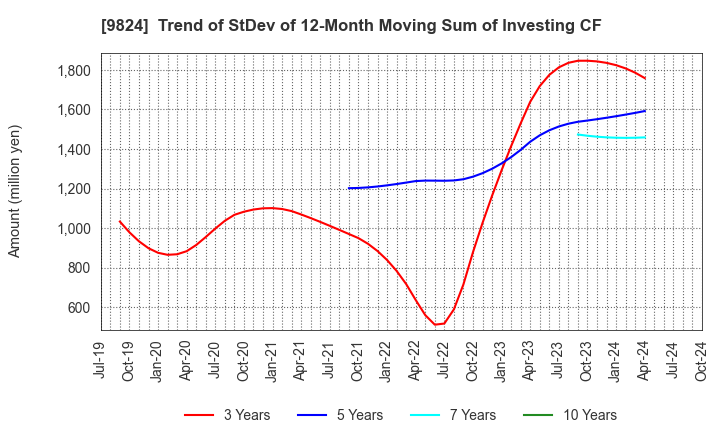 9824 SENSHU ELECTRIC CO.,LTD.: Trend of StDev of 12-Month Moving Sum of Investing CF