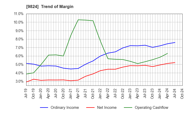 9824 SENSHU ELECTRIC CO.,LTD.: Trend of Margin