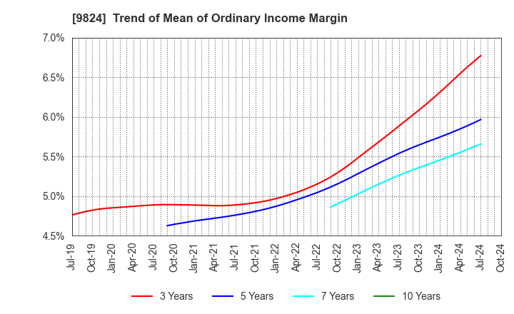 9824 SENSHU ELECTRIC CO.,LTD.: Trend of Mean of Ordinary Income Margin