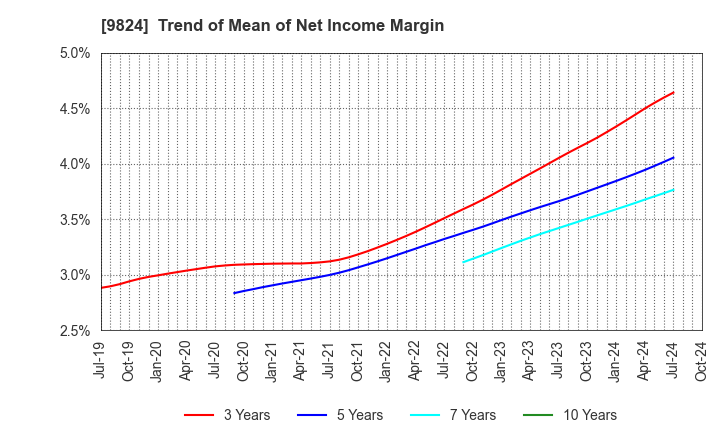 9824 SENSHU ELECTRIC CO.,LTD.: Trend of Mean of Net Income Margin