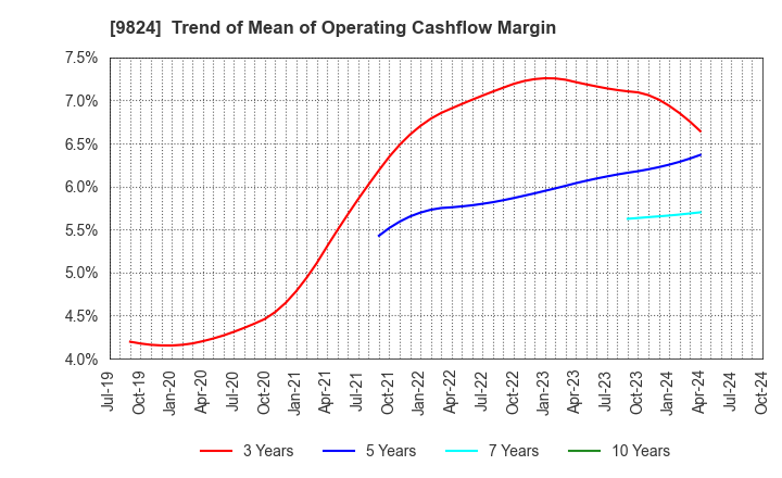 9824 SENSHU ELECTRIC CO.,LTD.: Trend of Mean of Operating Cashflow Margin