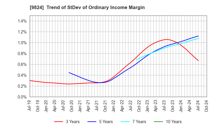 9824 SENSHU ELECTRIC CO.,LTD.: Trend of StDev of Ordinary Income Margin