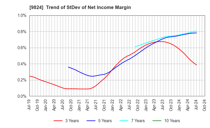 9824 SENSHU ELECTRIC CO.,LTD.: Trend of StDev of Net Income Margin