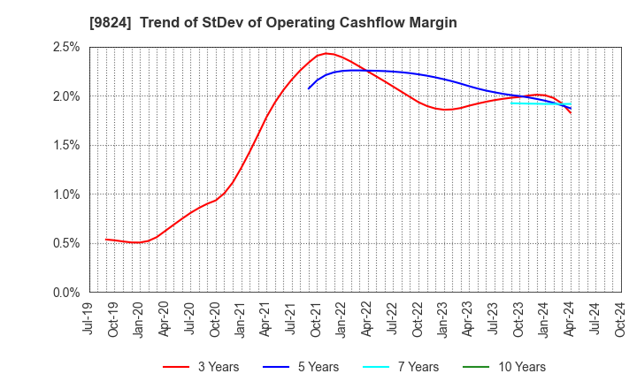 9824 SENSHU ELECTRIC CO.,LTD.: Trend of StDev of Operating Cashflow Margin