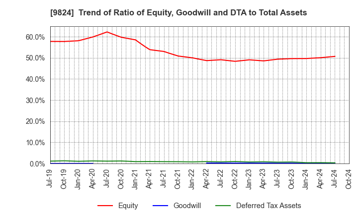 9824 SENSHU ELECTRIC CO.,LTD.: Trend of Ratio of Equity, Goodwill and DTA to Total Assets