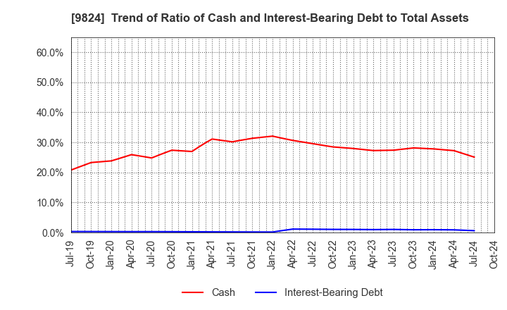 9824 SENSHU ELECTRIC CO.,LTD.: Trend of Ratio of Cash and Interest-Bearing Debt to Total Assets