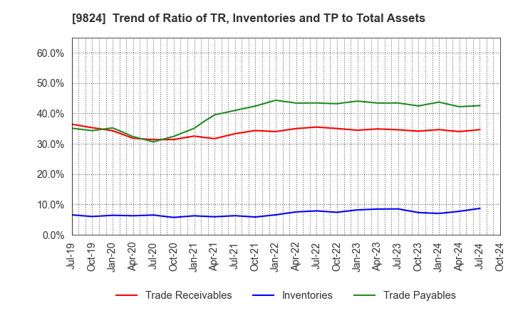 9824 SENSHU ELECTRIC CO.,LTD.: Trend of Ratio of TR, Inventories and TP to Total Assets