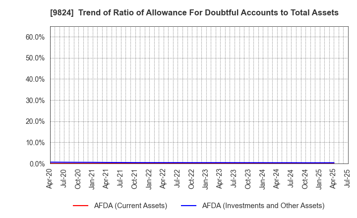9824 SENSHU ELECTRIC CO.,LTD.: Trend of Ratio of Allowance For Doubtful Accounts to Total Assets