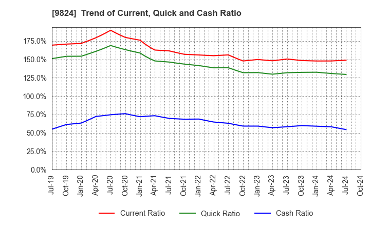 9824 SENSHU ELECTRIC CO.,LTD.: Trend of Current, Quick and Cash Ratio