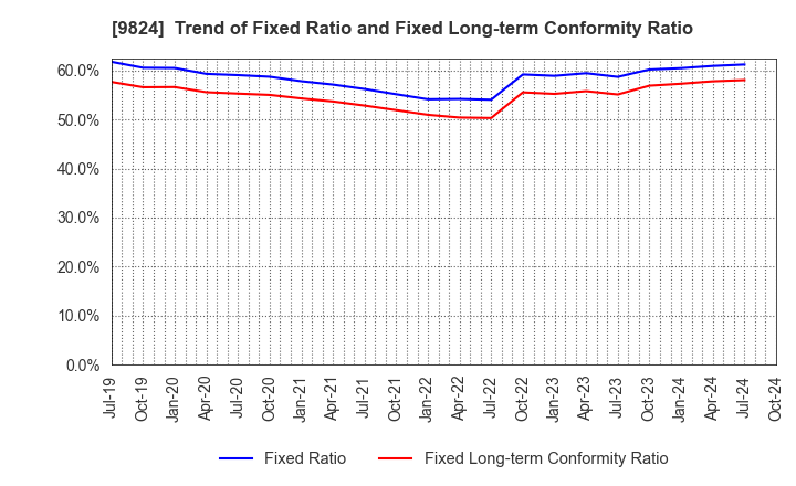 9824 SENSHU ELECTRIC CO.,LTD.: Trend of Fixed Ratio and Fixed Long-term Conformity Ratio