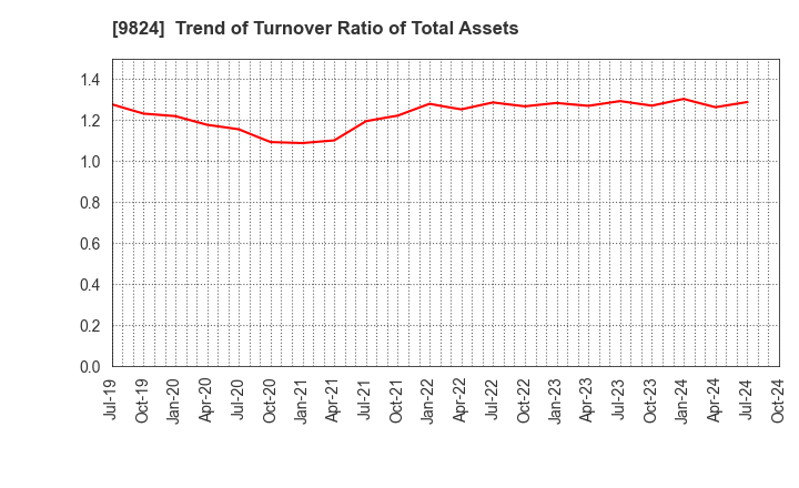 9824 SENSHU ELECTRIC CO.,LTD.: Trend of Turnover Ratio of Total Assets