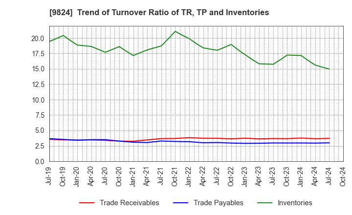 9824 SENSHU ELECTRIC CO.,LTD.: Trend of Turnover Ratio of TR, TP and Inventories