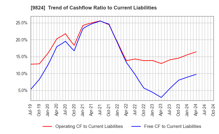 9824 SENSHU ELECTRIC CO.,LTD.: Trend of Cashflow Ratio to Current Liabilities