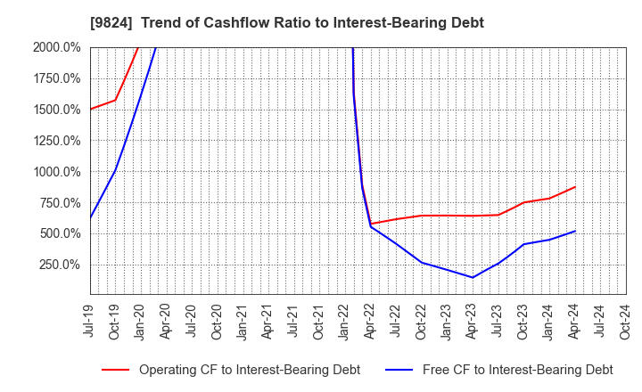 9824 SENSHU ELECTRIC CO.,LTD.: Trend of Cashflow Ratio to Interest-Bearing Debt