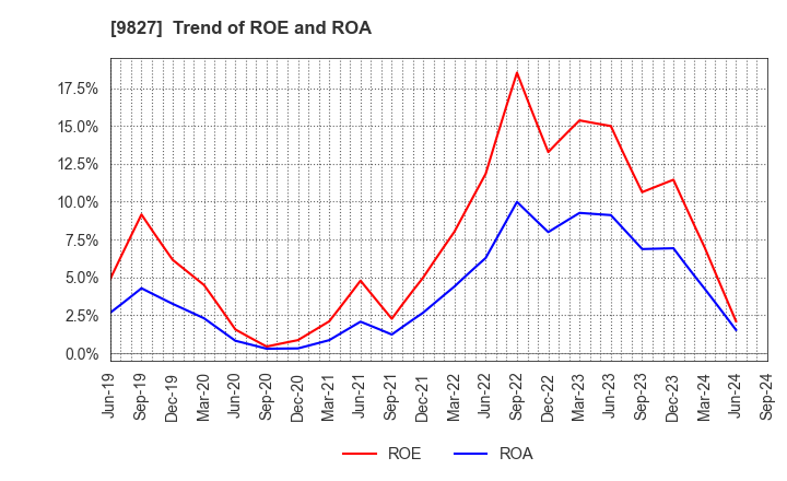 9827 Lilycolor Co.,Ltd.: Trend of ROE and ROA