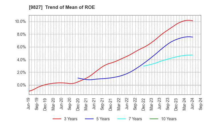 9827 Lilycolor Co.,Ltd.: Trend of Mean of ROE