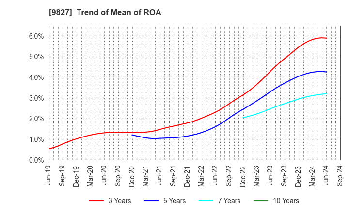 9827 Lilycolor Co.,Ltd.: Trend of Mean of ROA