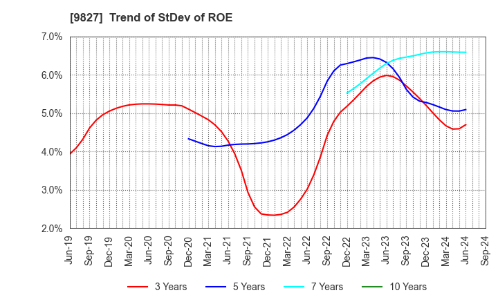 9827 Lilycolor Co.,Ltd.: Trend of StDev of ROE