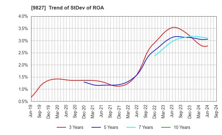 9827 Lilycolor Co.,Ltd.: Trend of StDev of ROA