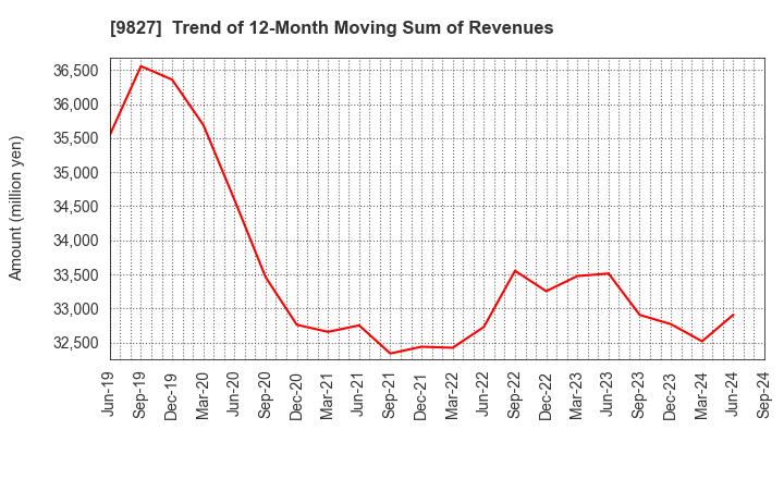 9827 Lilycolor Co.,Ltd.: Trend of 12-Month Moving Sum of Revenues