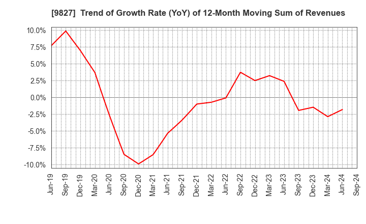 9827 Lilycolor Co.,Ltd.: Trend of Growth Rate (YoY) of 12-Month Moving Sum of Revenues