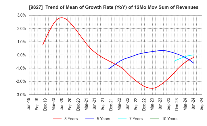 9827 Lilycolor Co.,Ltd.: Trend of Mean of Growth Rate (YoY) of 12Mo Mov Sum of Revenues