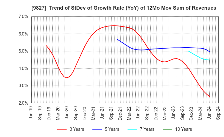 9827 Lilycolor Co.,Ltd.: Trend of StDev of Growth Rate (YoY) of 12Mo Mov Sum of Revenues