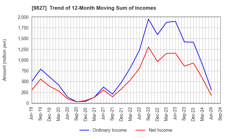 9827 Lilycolor Co.,Ltd.: Trend of 12-Month Moving Sum of Incomes