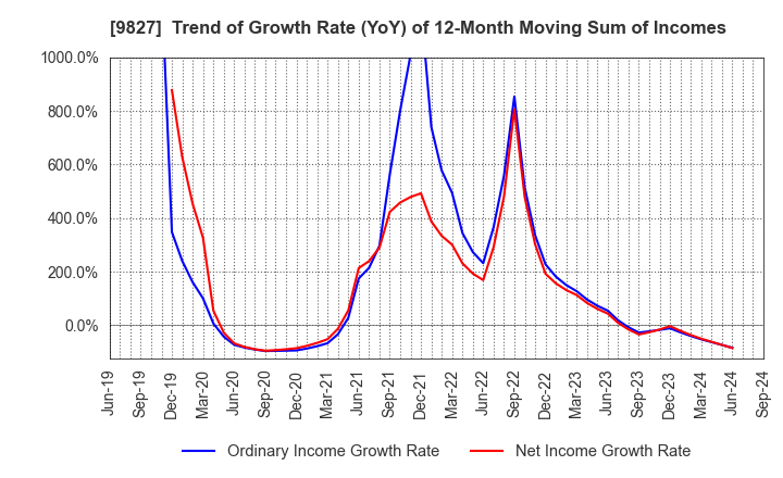 9827 Lilycolor Co.,Ltd.: Trend of Growth Rate (YoY) of 12-Month Moving Sum of Incomes