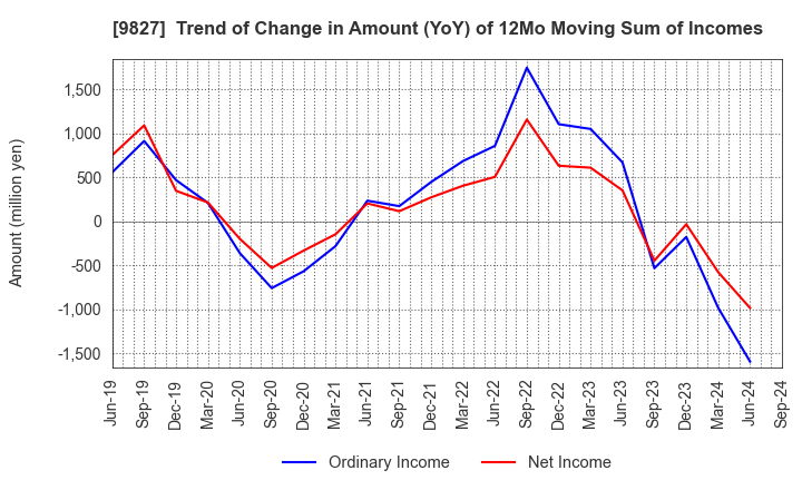 9827 Lilycolor Co.,Ltd.: Trend of Change in Amount (YoY) of 12Mo Moving Sum of Incomes