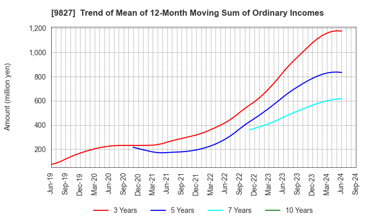 9827 Lilycolor Co.,Ltd.: Trend of Mean of 12-Month Moving Sum of Ordinary Incomes