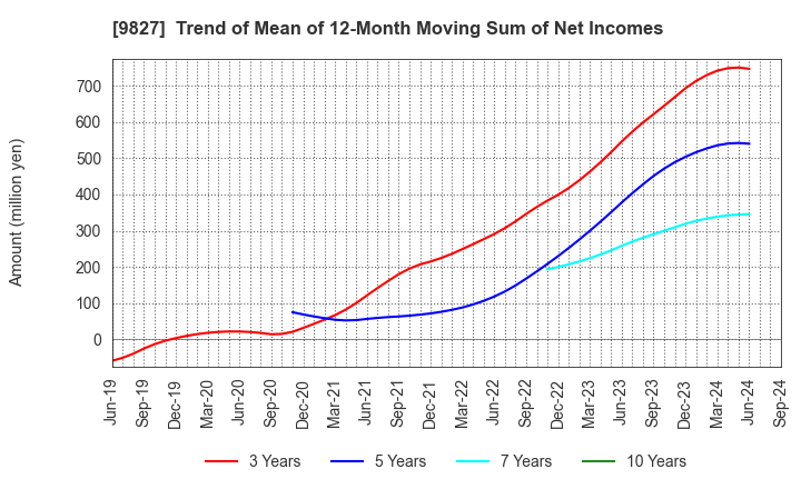 9827 Lilycolor Co.,Ltd.: Trend of Mean of 12-Month Moving Sum of Net Incomes