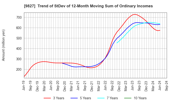 9827 Lilycolor Co.,Ltd.: Trend of StDev of 12-Month Moving Sum of Ordinary Incomes