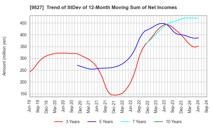 9827 Lilycolor Co.,Ltd.: Trend of StDev of 12-Month Moving Sum of Net Incomes