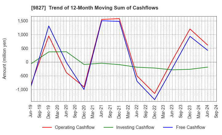 9827 Lilycolor Co.,Ltd.: Trend of 12-Month Moving Sum of Cashflows