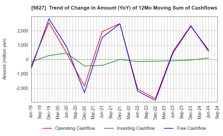 9827 Lilycolor Co.,Ltd.: Trend of Change in Amount (YoY) of 12Mo Moving Sum of Cashflows