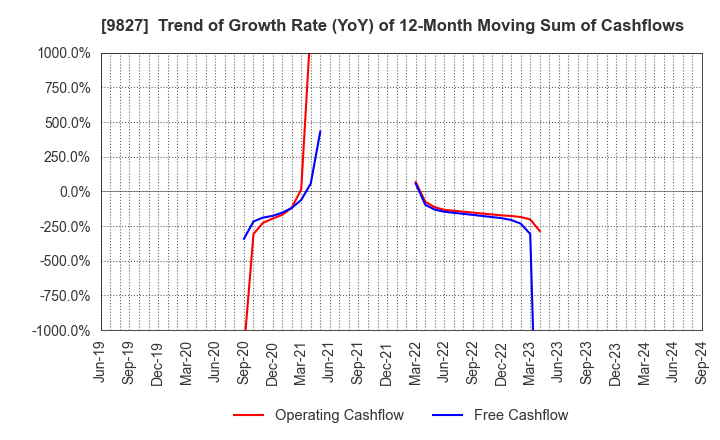 9827 Lilycolor Co.,Ltd.: Trend of Growth Rate (YoY) of 12-Month Moving Sum of Cashflows